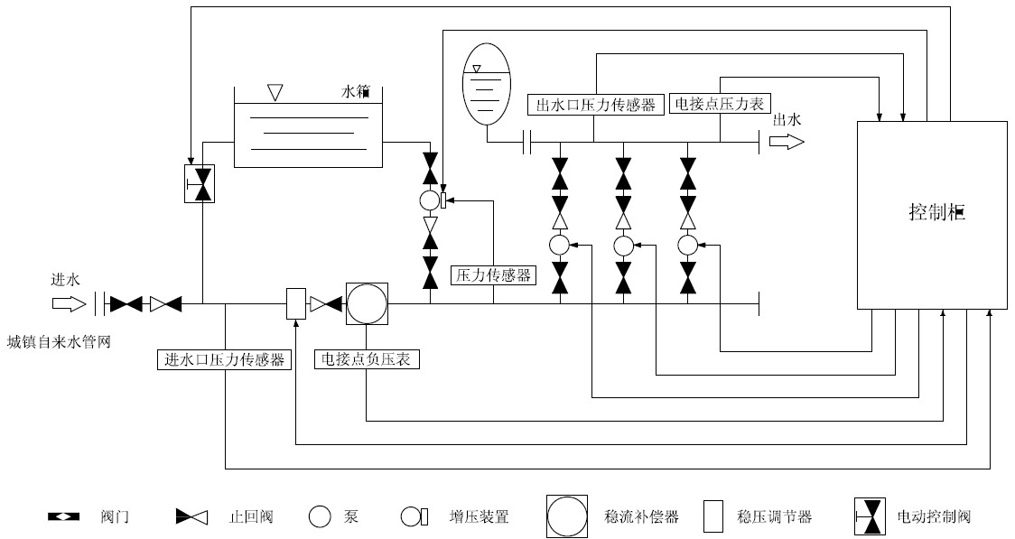 箱泵一體化無負壓供水設備系統(tǒng)的優(yōu)越性在哪里？