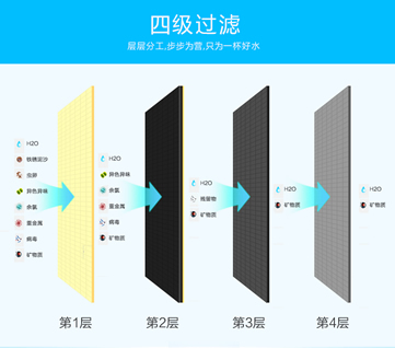 自來水過濾飲水機(jī)對(duì)人們?nèi)粘ｏ嬘盟挠绊? /></a></dt><dd><h3> <a href=